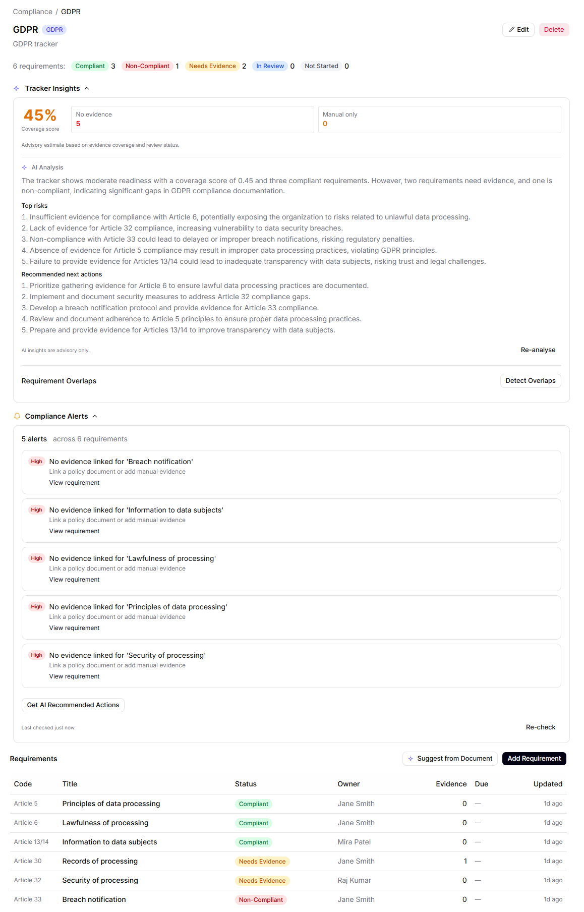 GDPR tracker detail view showing the Tracker Insights AI panel with coverage score, AI-generated analysis, top risks, and recommended actions; below it a Compliance Alerts panel listing high-priority alerts.